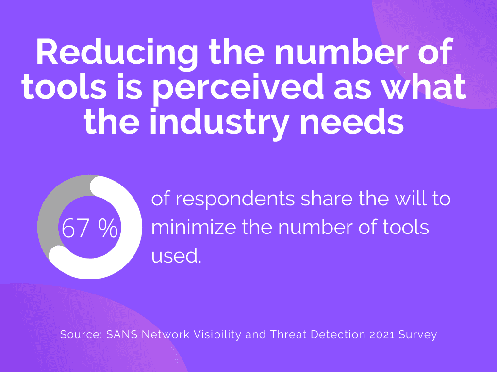graph: Reducing the number of tools is perceived as what the industry needs, as 67% of respondents share the need to minimize the number of tools used.