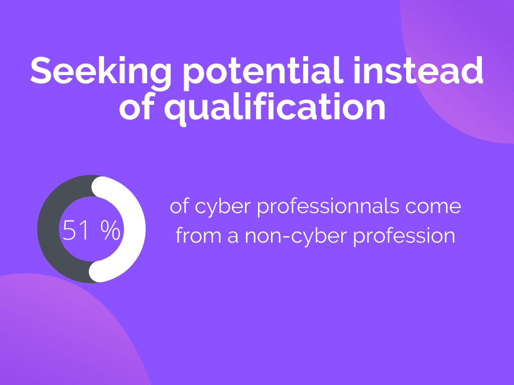 51% of cyber professionnals come from a non cyber profession