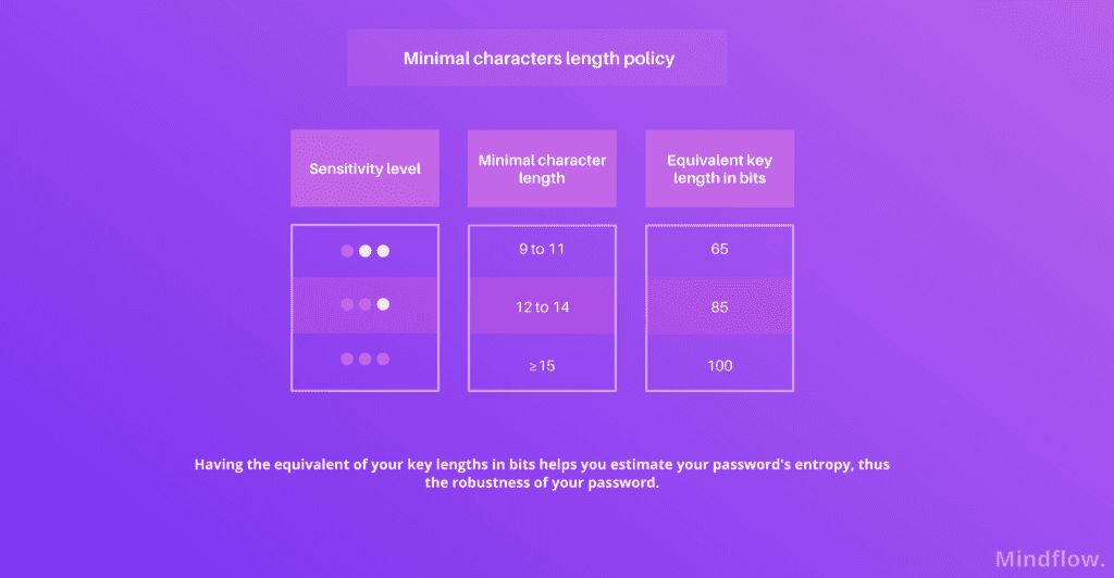 Minimal characters length policy