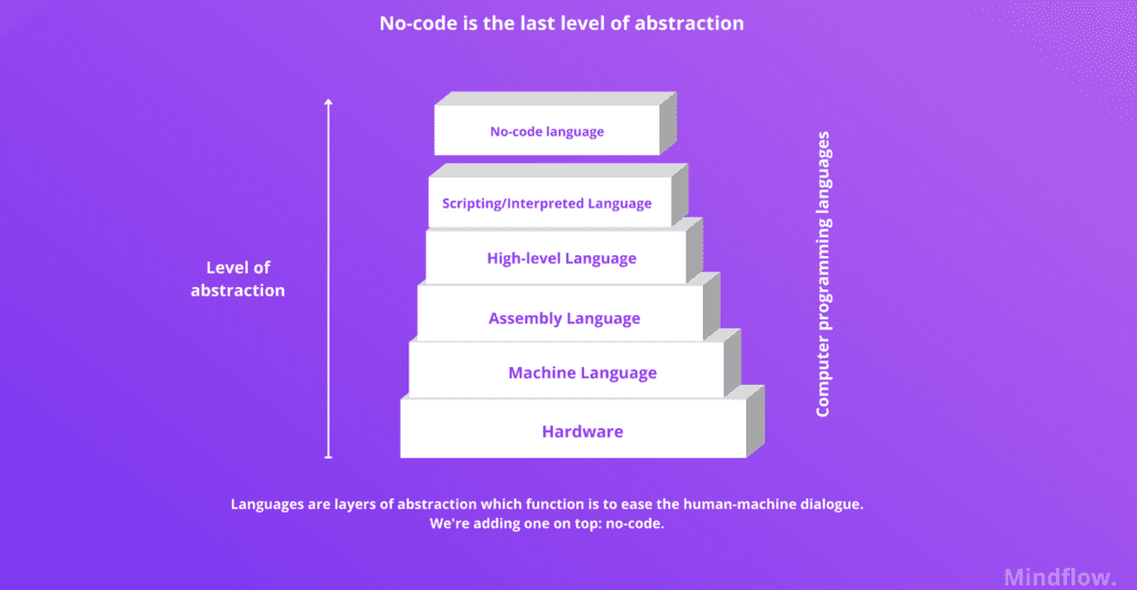No-code is one more level of abstraction
