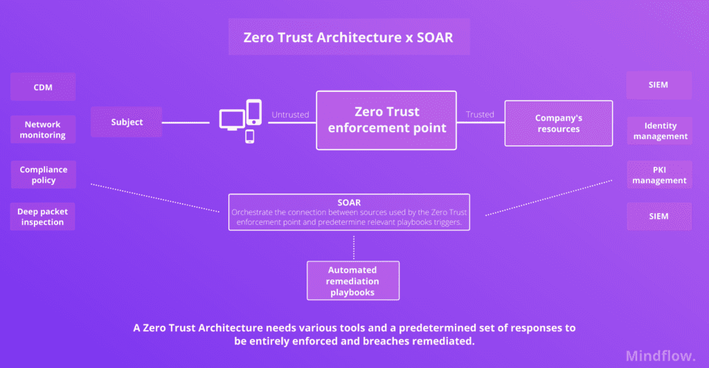 Zero Trust architecture x SOAR