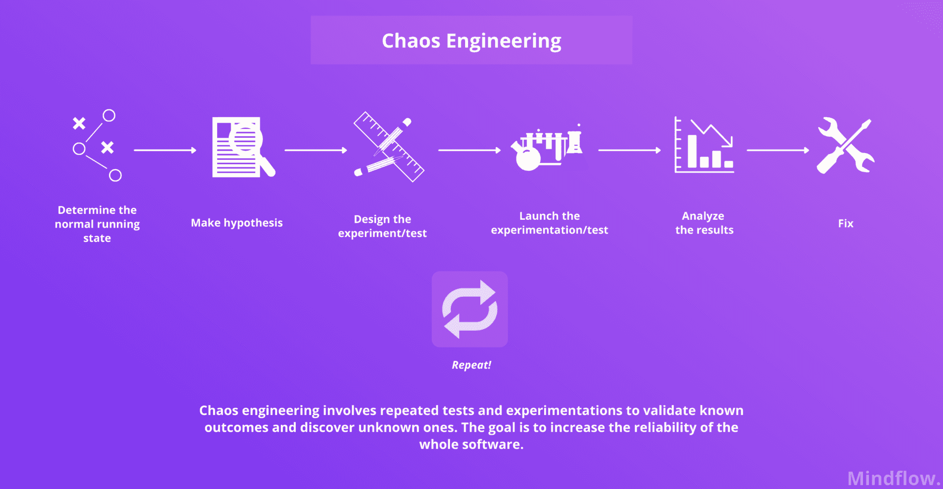 Security in SRE via Chaos engineering