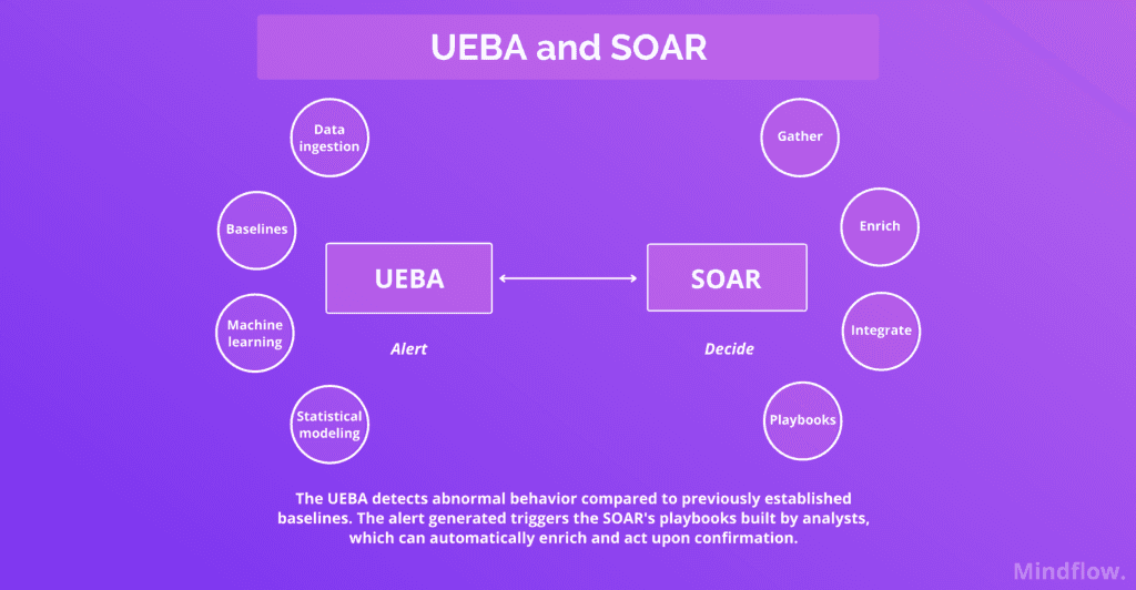 UEBA and SOAR