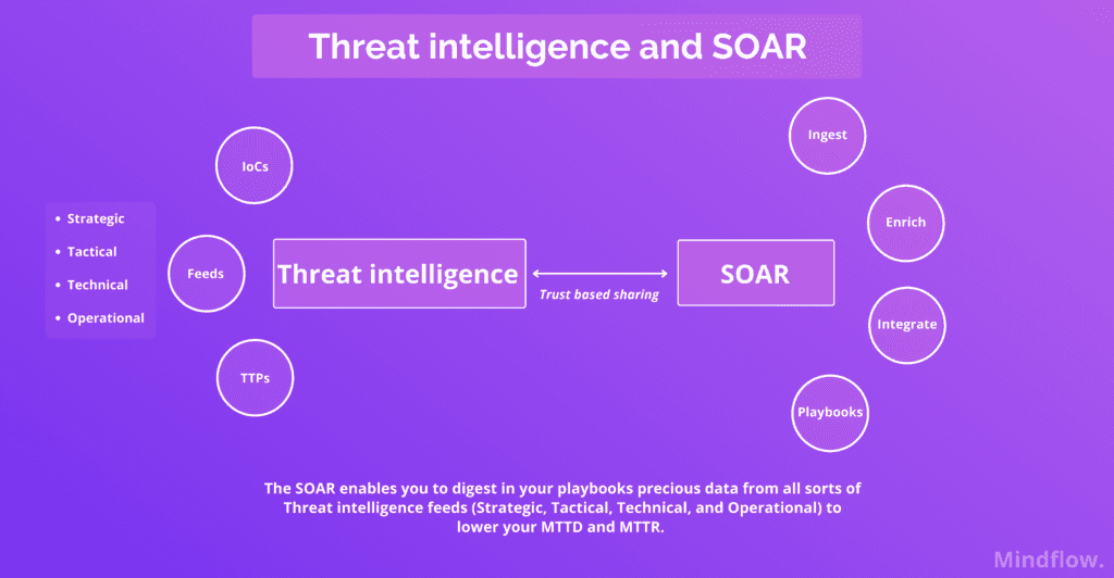 Threat intelligence and SOAR