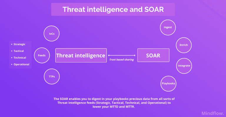 Ransomware attacks 2022: TI SOAR