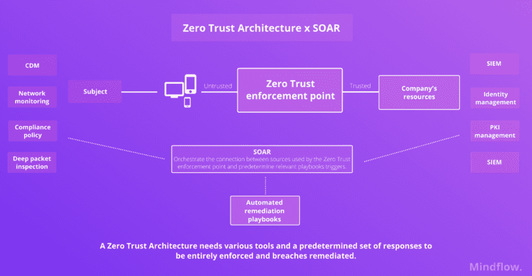 Ransomware attacks 2022: ZT SOAR