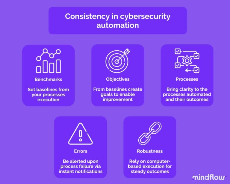 consistency in cybersecurity automation