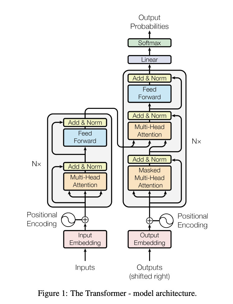 Large Language Models | Architecture of the trasnformer model developed by Google in 2017