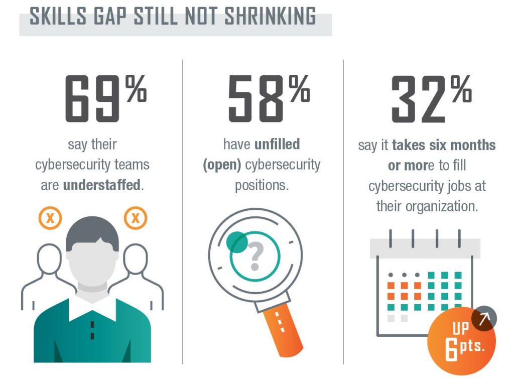 Cybersecurity Talent and Skill Gap
