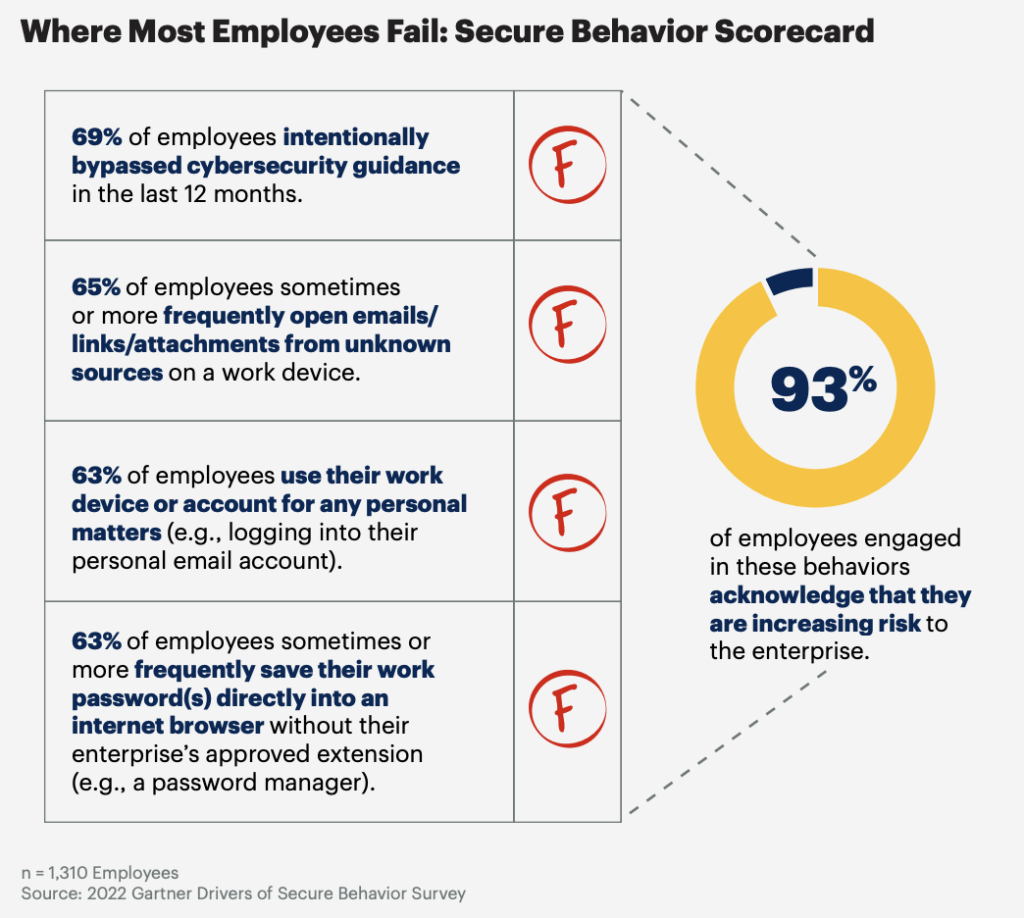 Secure Employee Behavior Scorecard