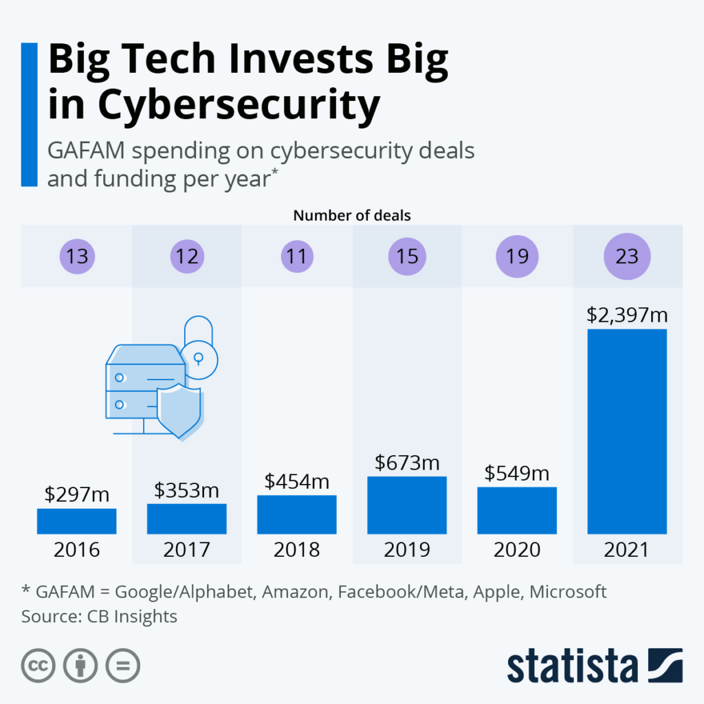 DataCheck, Statista, CB Insights: Big Tech has substantially ramped up its investments in cybersecurity. Growing by around 800% in five years from 2016-2021.